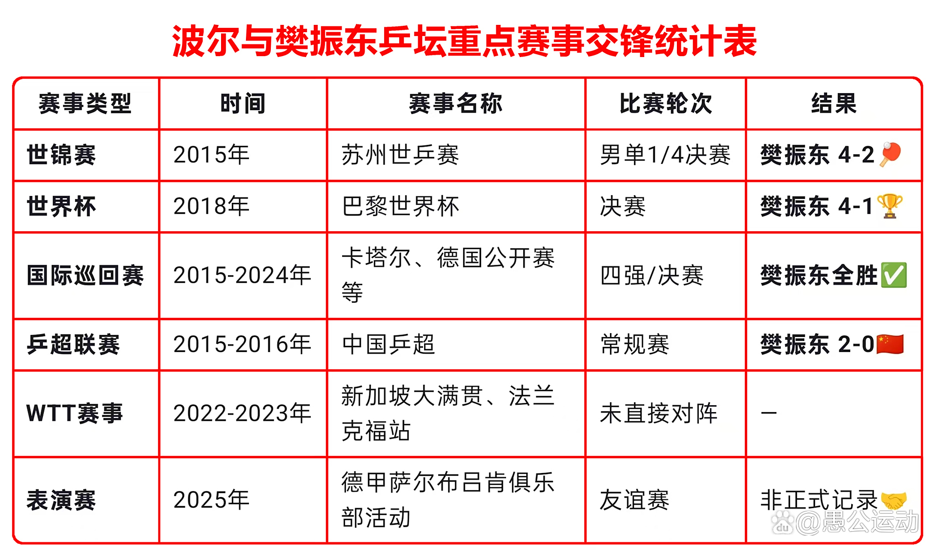 韩国乒乓球队轻取比利时乒乓球队,波尔打破历史纪录的简单介绍 韩国乒乓球队轻取比利时乒乓球队,波尔打破历史纪录的简单介绍