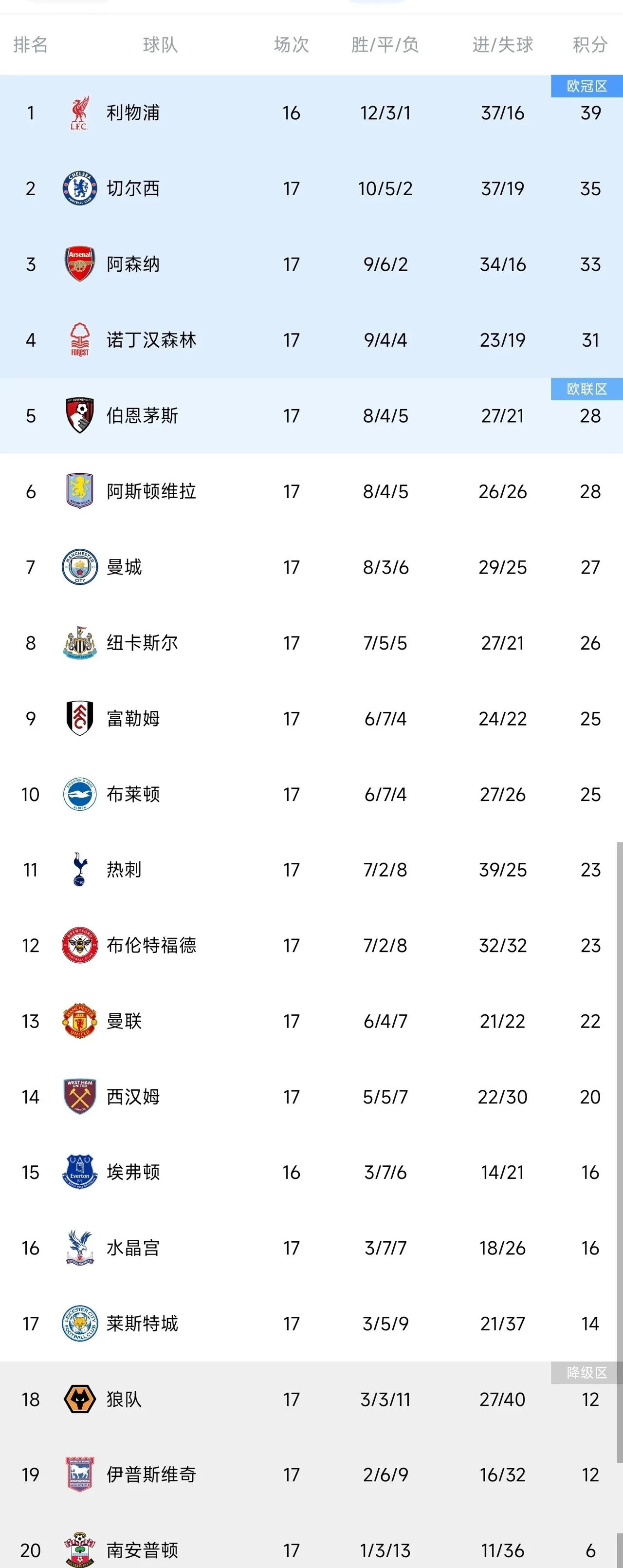关于华沙军团主场不敌热刺，英超积分榜排名逐渐下滑的信息